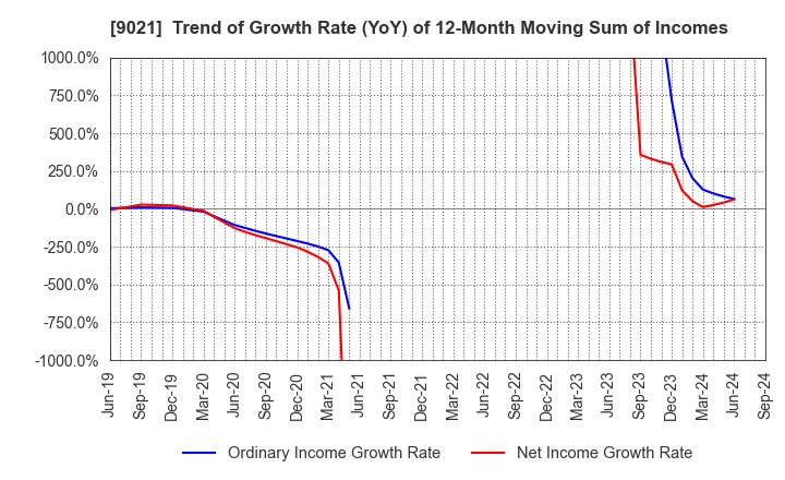 9021 West Japan Railway Company: Trend of Growth Rate (YoY) of 12-Month Moving Sum of Incomes