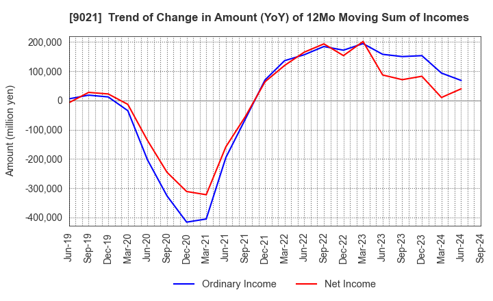 9021 West Japan Railway Company: Trend of Change in Amount (YoY) of 12Mo Moving Sum of Incomes