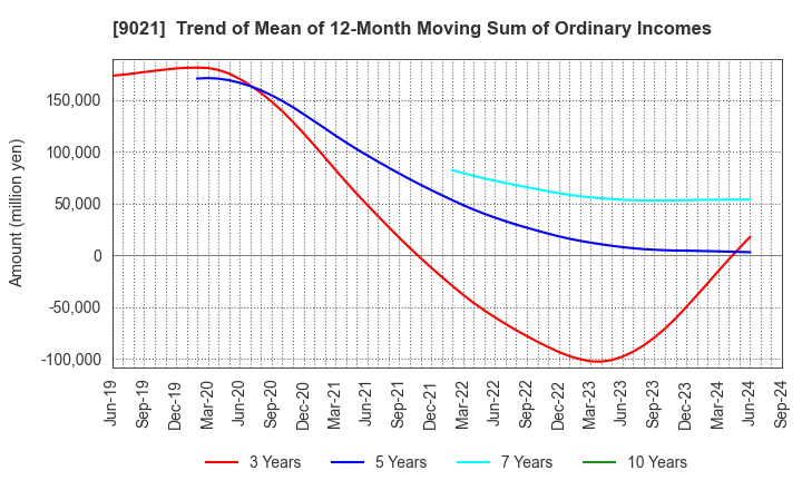 9021 West Japan Railway Company: Trend of Mean of 12-Month Moving Sum of Ordinary Incomes