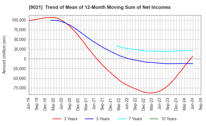 9021 West Japan Railway Company: Trend of Mean of 12-Month Moving Sum of Net Incomes