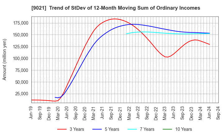 9021 West Japan Railway Company: Trend of StDev of 12-Month Moving Sum of Ordinary Incomes