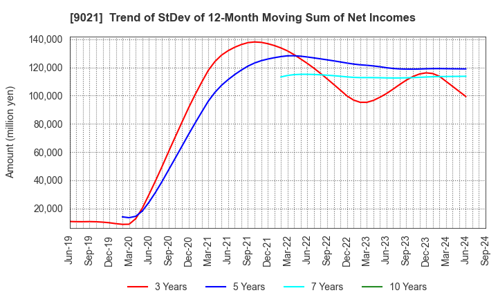 9021 West Japan Railway Company: Trend of StDev of 12-Month Moving Sum of Net Incomes