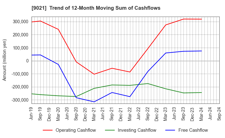 9021 West Japan Railway Company: Trend of 12-Month Moving Sum of Cashflows