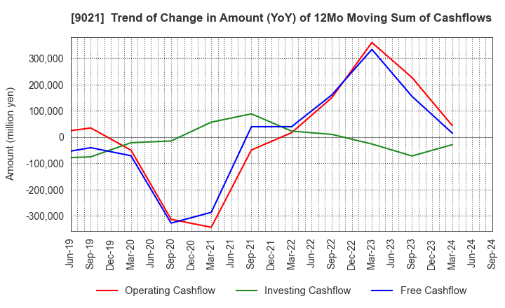 9021 West Japan Railway Company: Trend of Change in Amount (YoY) of 12Mo Moving Sum of Cashflows