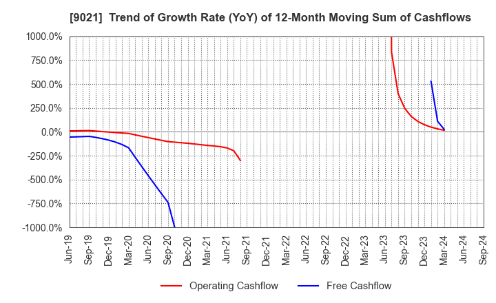 9021 West Japan Railway Company: Trend of Growth Rate (YoY) of 12-Month Moving Sum of Cashflows