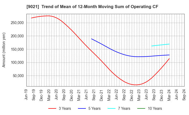 9021 West Japan Railway Company: Trend of Mean of 12-Month Moving Sum of Operating CF