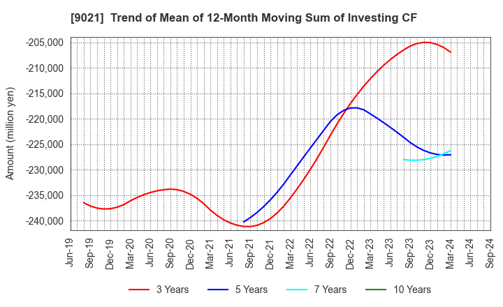 9021 West Japan Railway Company: Trend of Mean of 12-Month Moving Sum of Investing CF