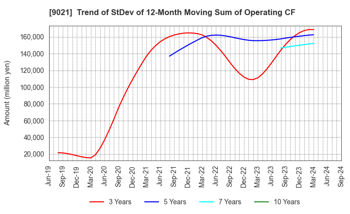 9021 West Japan Railway Company: Trend of StDev of 12-Month Moving Sum of Operating CF