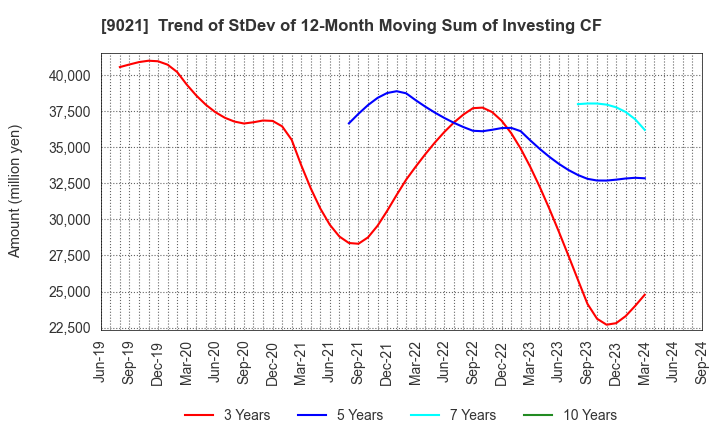 9021 West Japan Railway Company: Trend of StDev of 12-Month Moving Sum of Investing CF