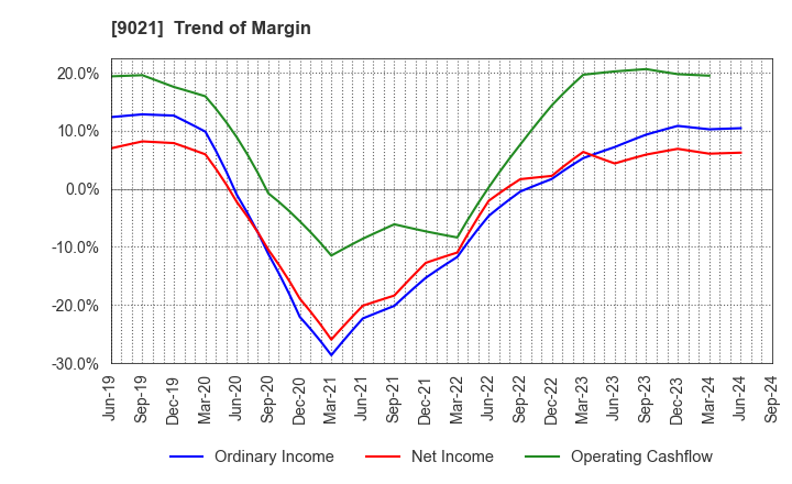 9021 West Japan Railway Company: Trend of Margin