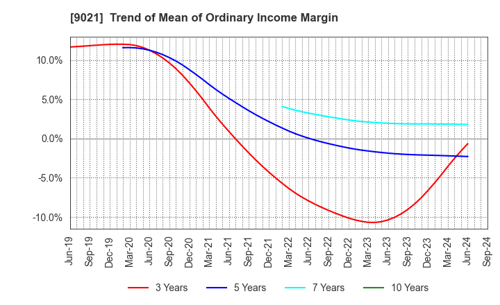 9021 West Japan Railway Company: Trend of Mean of Ordinary Income Margin