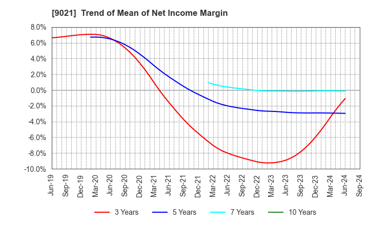 9021 West Japan Railway Company: Trend of Mean of Net Income Margin