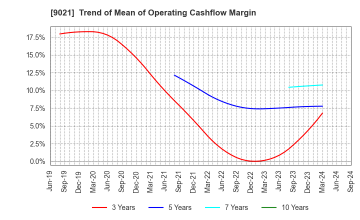 9021 West Japan Railway Company: Trend of Mean of Operating Cashflow Margin