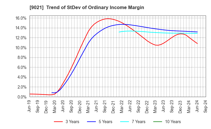 9021 West Japan Railway Company: Trend of StDev of Ordinary Income Margin