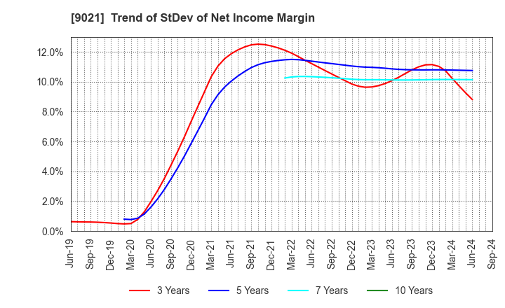 9021 West Japan Railway Company: Trend of StDev of Net Income Margin