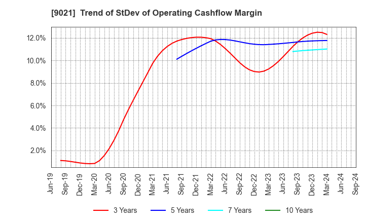 9021 West Japan Railway Company: Trend of StDev of Operating Cashflow Margin