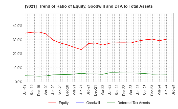 9021 West Japan Railway Company: Trend of Ratio of Equity, Goodwill and DTA to Total Assets