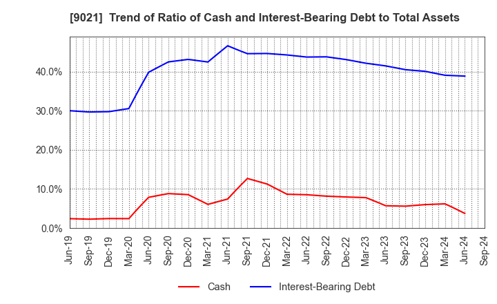 9021 West Japan Railway Company: Trend of Ratio of Cash and Interest-Bearing Debt to Total Assets