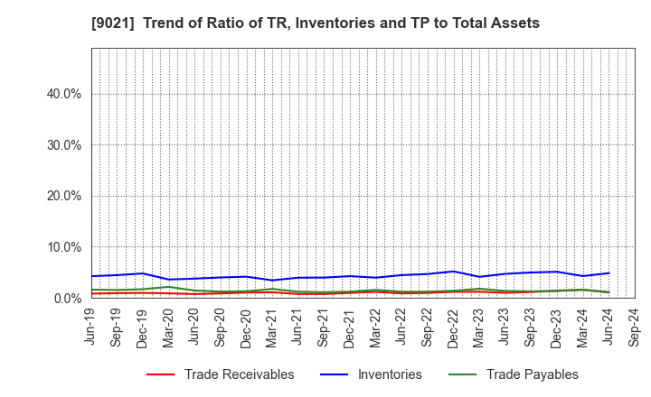 9021 West Japan Railway Company: Trend of Ratio of TR, Inventories and TP to Total Assets