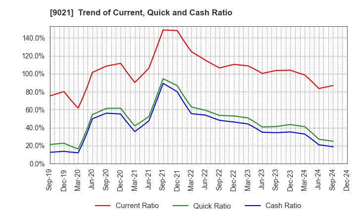 9021 West Japan Railway Company: Trend of Current, Quick and Cash Ratio