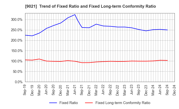 9021 West Japan Railway Company: Trend of Fixed Ratio and Fixed Long-term Conformity Ratio