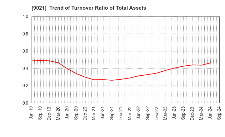 9021 West Japan Railway Company: Trend of Turnover Ratio of Total Assets