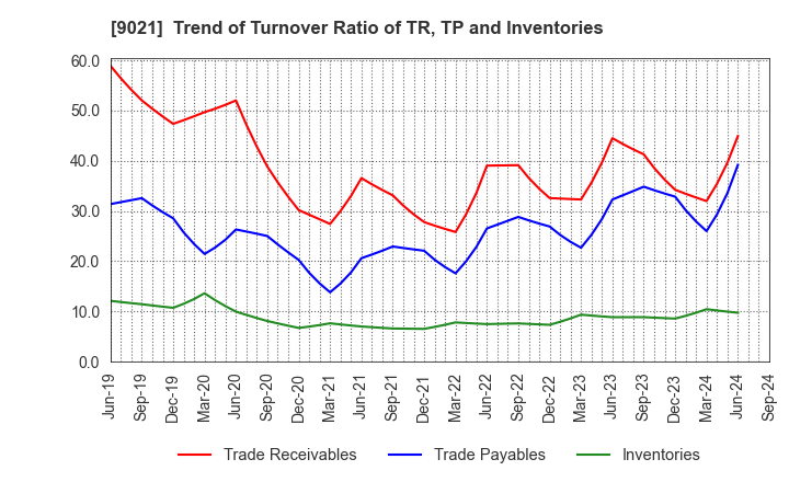 9021 West Japan Railway Company: Trend of Turnover Ratio of TR, TP and Inventories