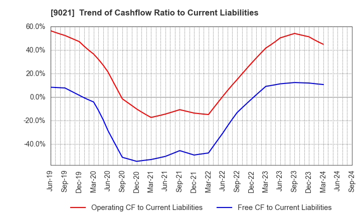 9021 West Japan Railway Company: Trend of Cashflow Ratio to Current Liabilities