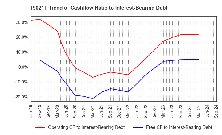 9021 West Japan Railway Company: Trend of Cashflow Ratio to Interest-Bearing Debt