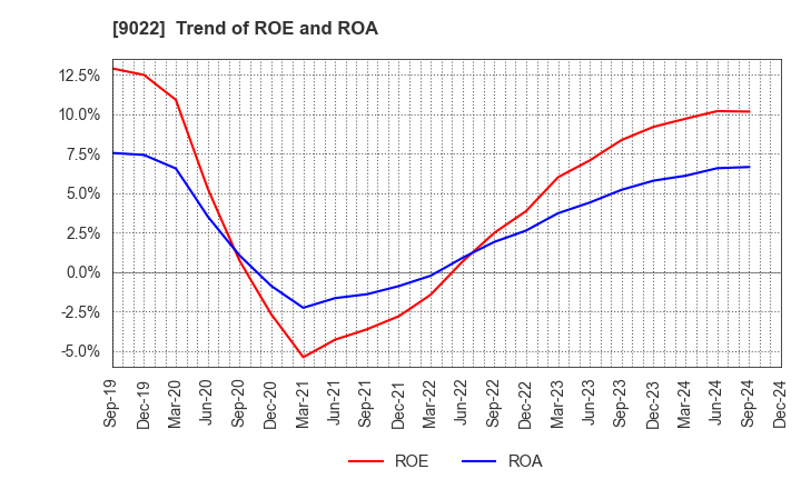 9022 Central Japan Railway Company: Trend of ROE and ROA