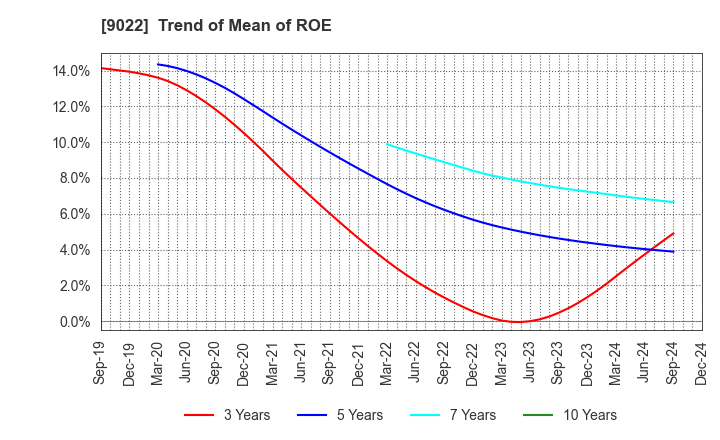 9022 Central Japan Railway Company: Trend of Mean of ROE