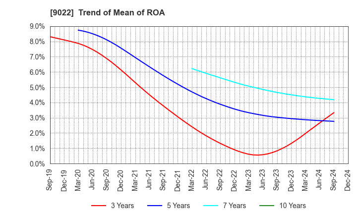 9022 Central Japan Railway Company: Trend of Mean of ROA