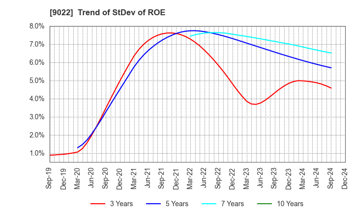 9022 Central Japan Railway Company: Trend of StDev of ROE