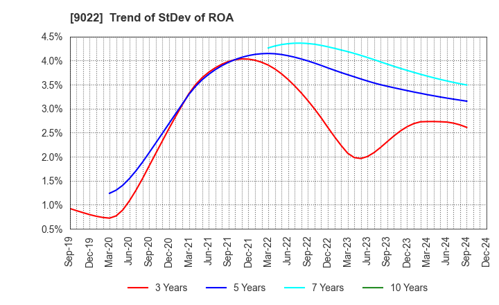 9022 Central Japan Railway Company: Trend of StDev of ROA