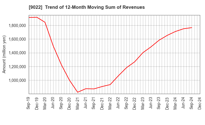 9022 Central Japan Railway Company: Trend of 12-Month Moving Sum of Revenues