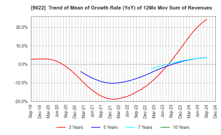 9022 Central Japan Railway Company: Trend of Mean of Growth Rate (YoY) of 12Mo Mov Sum of Revenues