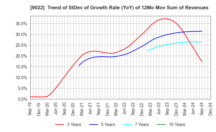 9022 Central Japan Railway Company: Trend of StDev of Growth Rate (YoY) of 12Mo Mov Sum of Revenues