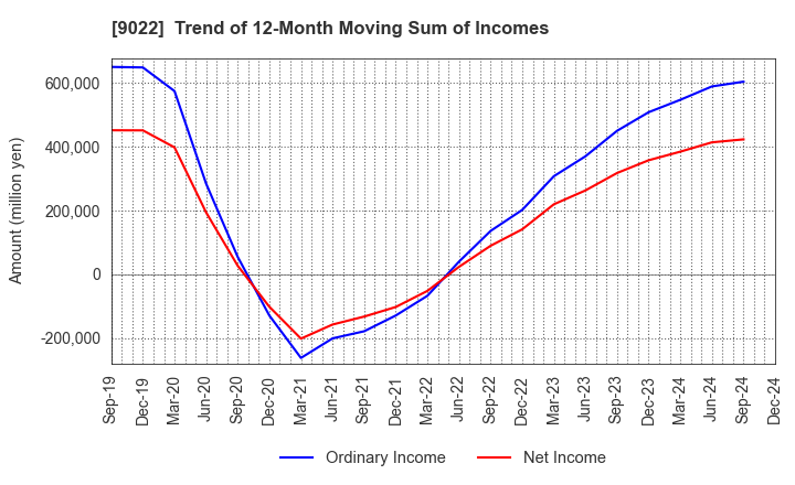 9022 Central Japan Railway Company: Trend of 12-Month Moving Sum of Incomes