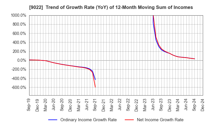 9022 Central Japan Railway Company: Trend of Growth Rate (YoY) of 12-Month Moving Sum of Incomes