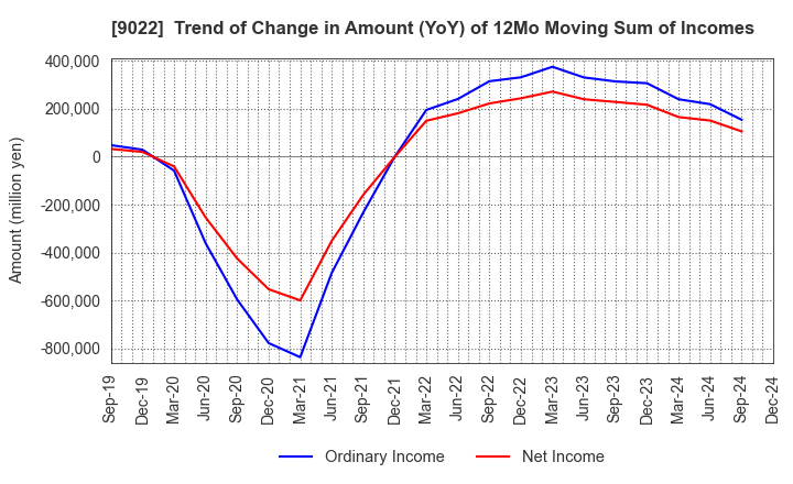 9022 Central Japan Railway Company: Trend of Change in Amount (YoY) of 12Mo Moving Sum of Incomes