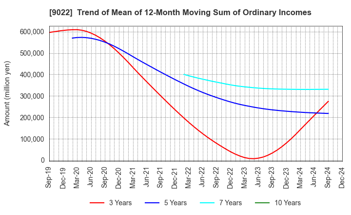 9022 Central Japan Railway Company: Trend of Mean of 12-Month Moving Sum of Ordinary Incomes