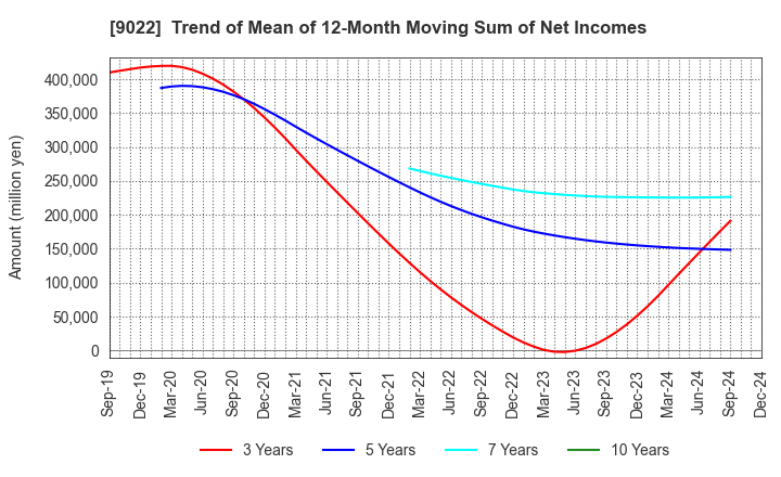 9022 Central Japan Railway Company: Trend of Mean of 12-Month Moving Sum of Net Incomes