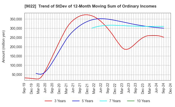 9022 Central Japan Railway Company: Trend of StDev of 12-Month Moving Sum of Ordinary Incomes