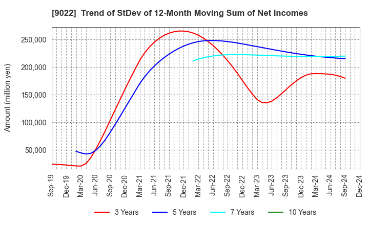 9022 Central Japan Railway Company: Trend of StDev of 12-Month Moving Sum of Net Incomes