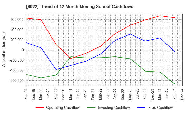 9022 Central Japan Railway Company: Trend of 12-Month Moving Sum of Cashflows