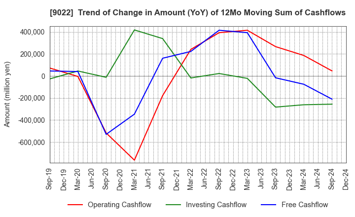 9022 Central Japan Railway Company: Trend of Change in Amount (YoY) of 12Mo Moving Sum of Cashflows