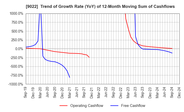 9022 Central Japan Railway Company: Trend of Growth Rate (YoY) of 12-Month Moving Sum of Cashflows