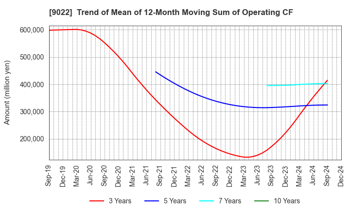 9022 Central Japan Railway Company: Trend of Mean of 12-Month Moving Sum of Operating CF