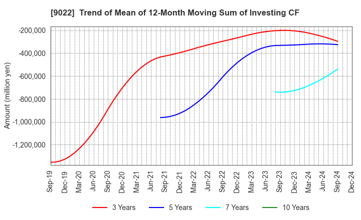 9022 Central Japan Railway Company: Trend of Mean of 12-Month Moving Sum of Investing CF