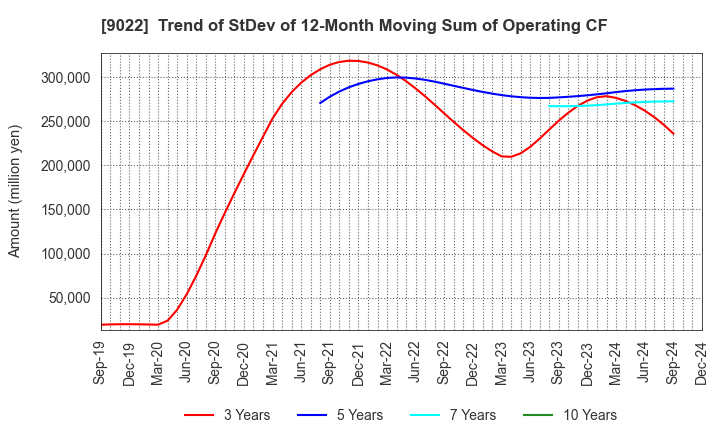 9022 Central Japan Railway Company: Trend of StDev of 12-Month Moving Sum of Operating CF